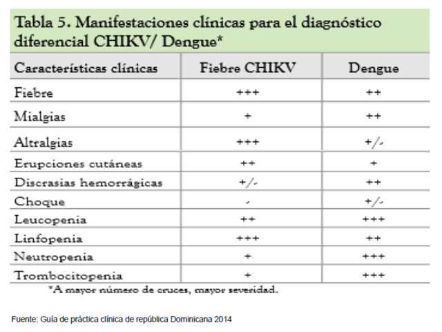 Table Comparing CHIKV and DENV symptoms