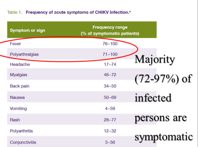 Table of Chikungunya Symptoms